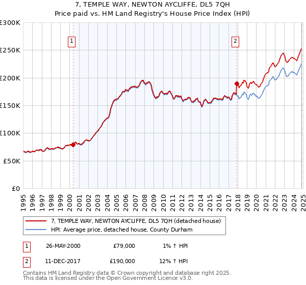 7, TEMPLE WAY, NEWTON AYCLIFFE, DL5 7QH: Price paid vs HM Land Registry's House Price Index