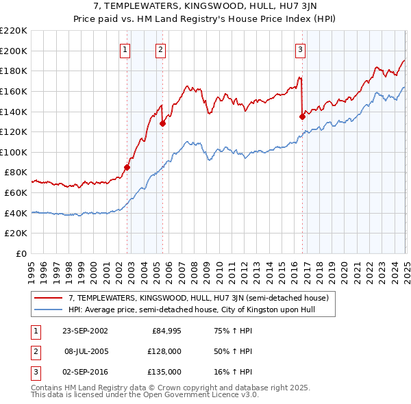 7, TEMPLEWATERS, KINGSWOOD, HULL, HU7 3JN: Price paid vs HM Land Registry's House Price Index