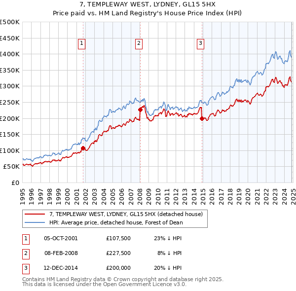 7, TEMPLEWAY WEST, LYDNEY, GL15 5HX: Price paid vs HM Land Registry's House Price Index