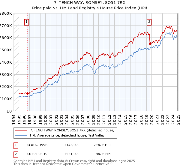 7, TENCH WAY, ROMSEY, SO51 7RX: Price paid vs HM Land Registry's House Price Index