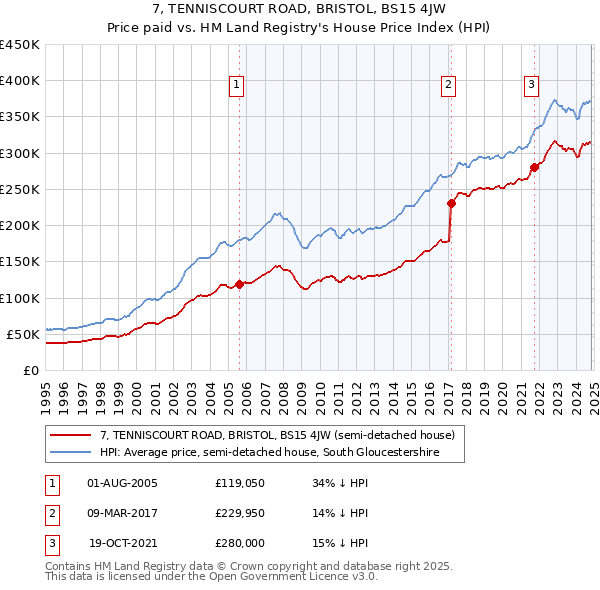 7, TENNISCOURT ROAD, BRISTOL, BS15 4JW: Price paid vs HM Land Registry's House Price Index