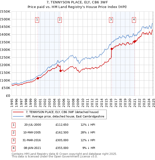 7, TENNYSON PLACE, ELY, CB6 3WF: Price paid vs HM Land Registry's House Price Index