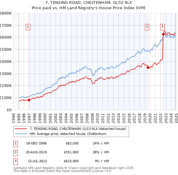 7, TENSING ROAD, CHELTENHAM, GL53 9LX: Price paid vs HM Land Registry's House Price Index