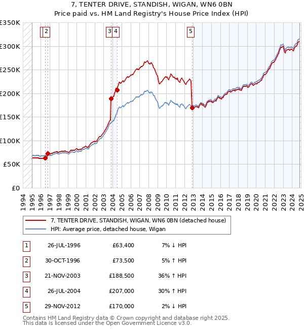 7, TENTER DRIVE, STANDISH, WIGAN, WN6 0BN: Price paid vs HM Land Registry's House Price Index