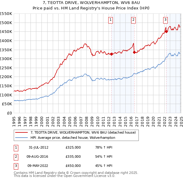 7, TEOTTA DRIVE, WOLVERHAMPTON, WV6 8AU: Price paid vs HM Land Registry's House Price Index