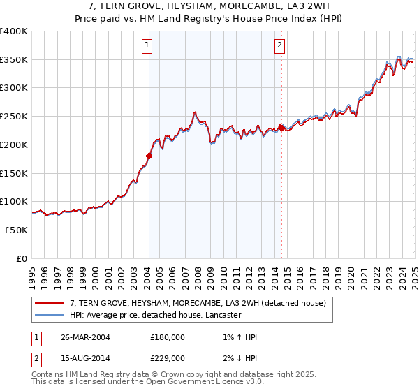 7, TERN GROVE, HEYSHAM, MORECAMBE, LA3 2WH: Price paid vs HM Land Registry's House Price Index