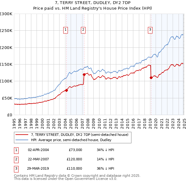 7, TERRY STREET, DUDLEY, DY2 7DP: Price paid vs HM Land Registry's House Price Index