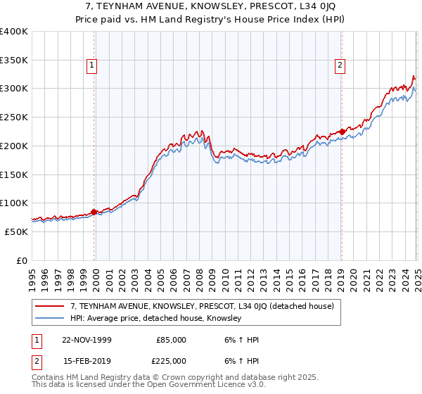 7, TEYNHAM AVENUE, KNOWSLEY, PRESCOT, L34 0JQ: Price paid vs HM Land Registry's House Price Index