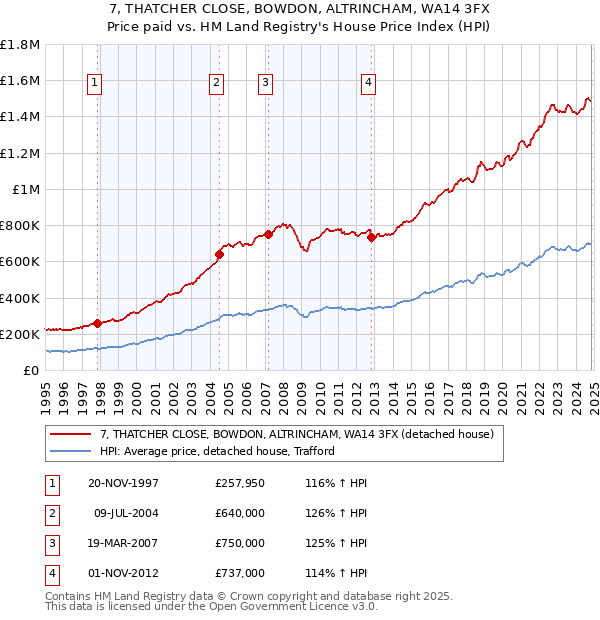 7, THATCHER CLOSE, BOWDON, ALTRINCHAM, WA14 3FX: Price paid vs HM Land Registry's House Price Index