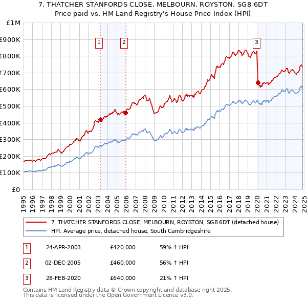 7, THATCHER STANFORDS CLOSE, MELBOURN, ROYSTON, SG8 6DT: Price paid vs HM Land Registry's House Price Index