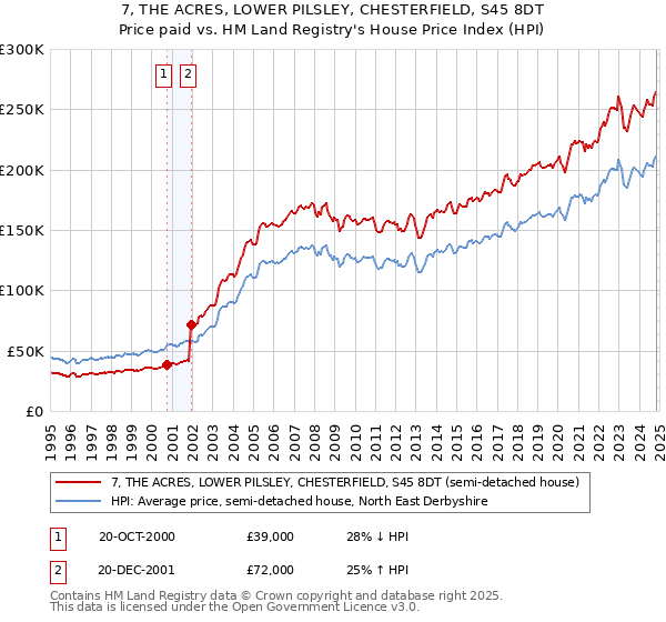 7, THE ACRES, LOWER PILSLEY, CHESTERFIELD, S45 8DT: Price paid vs HM Land Registry's House Price Index