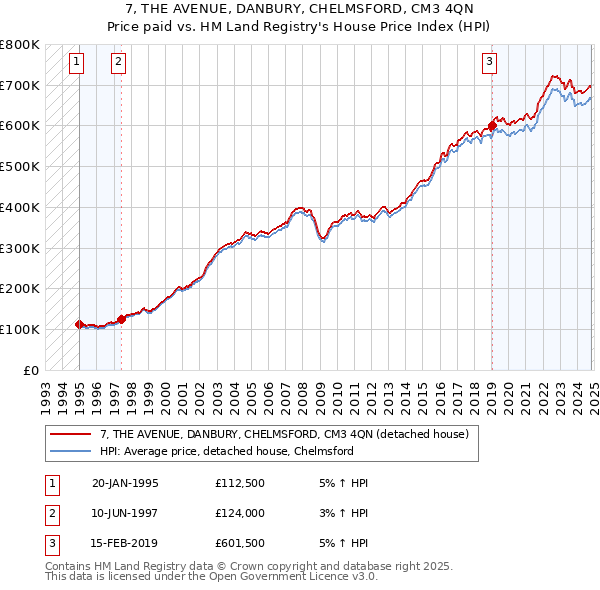 7, THE AVENUE, DANBURY, CHELMSFORD, CM3 4QN: Price paid vs HM Land Registry's House Price Index