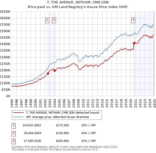 7, THE AVENUE, WITHAM, CM8 2DN: Price paid vs HM Land Registry's House Price Index