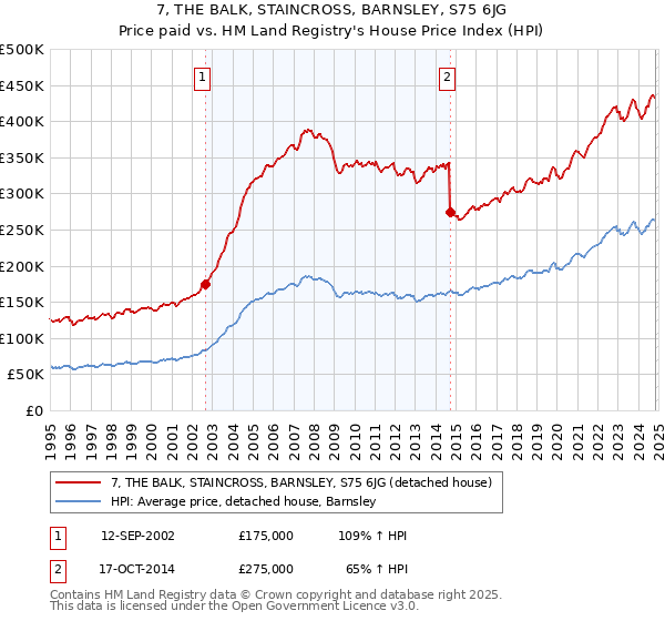 7, THE BALK, STAINCROSS, BARNSLEY, S75 6JG: Price paid vs HM Land Registry's House Price Index