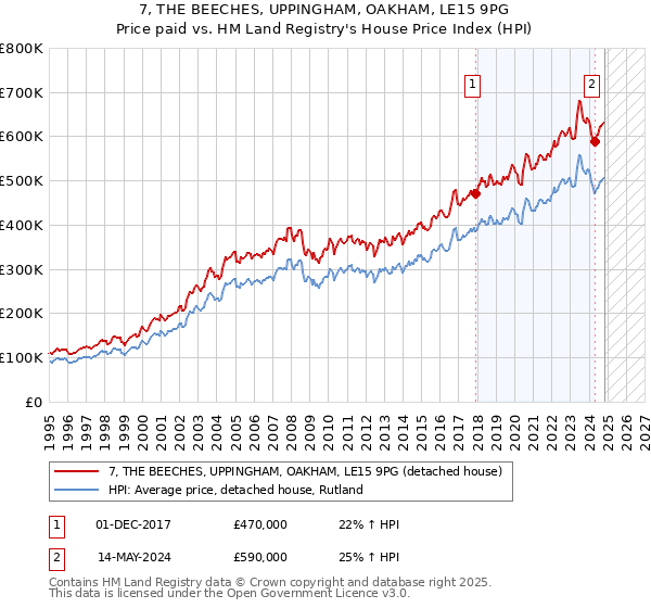 7, THE BEECHES, UPPINGHAM, OAKHAM, LE15 9PG: Price paid vs HM Land Registry's House Price Index