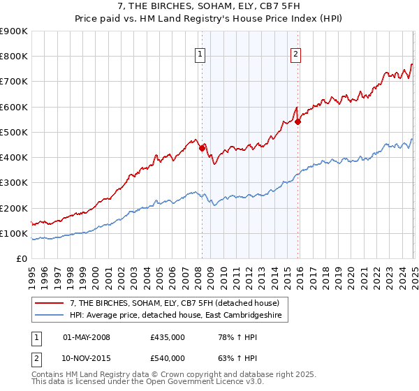 7, THE BIRCHES, SOHAM, ELY, CB7 5FH: Price paid vs HM Land Registry's House Price Index