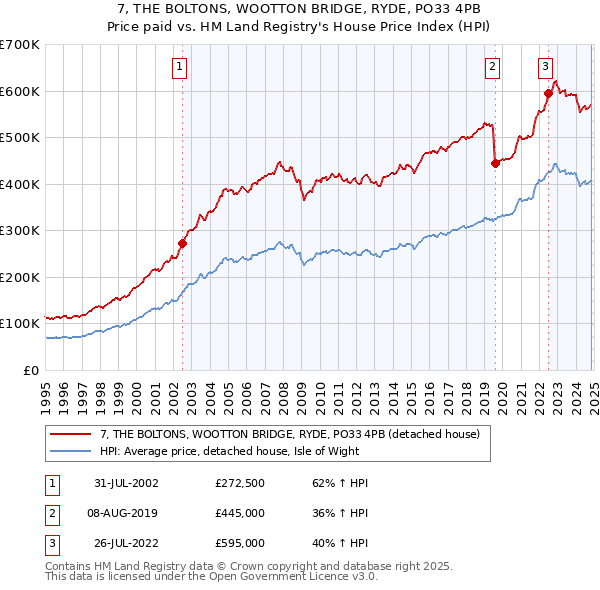 7, THE BOLTONS, WOOTTON BRIDGE, RYDE, PO33 4PB: Price paid vs HM Land Registry's House Price Index