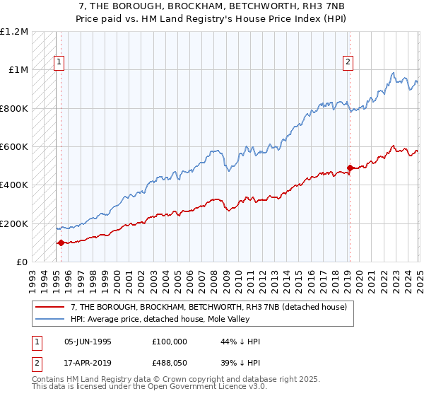 7, THE BOROUGH, BROCKHAM, BETCHWORTH, RH3 7NB: Price paid vs HM Land Registry's House Price Index