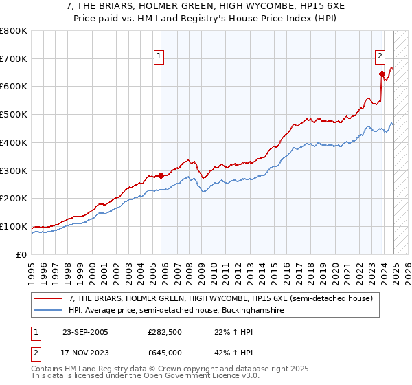 7, THE BRIARS, HOLMER GREEN, HIGH WYCOMBE, HP15 6XE: Price paid vs HM Land Registry's House Price Index