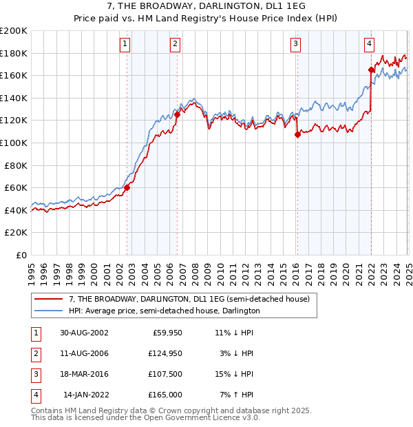 7, THE BROADWAY, DARLINGTON, DL1 1EG: Price paid vs HM Land Registry's House Price Index