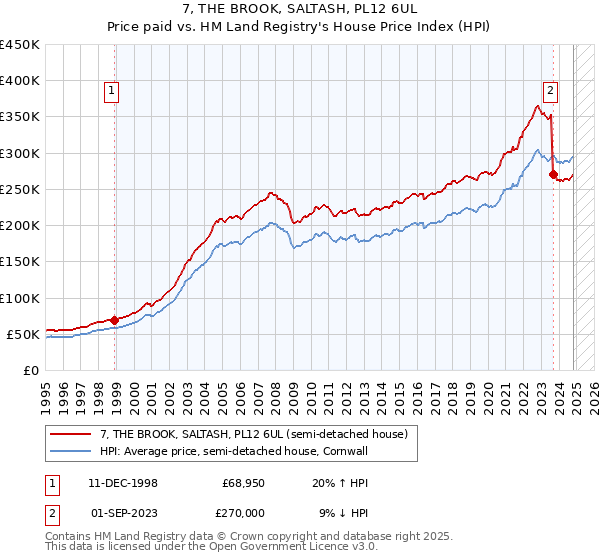 7, THE BROOK, SALTASH, PL12 6UL: Price paid vs HM Land Registry's House Price Index