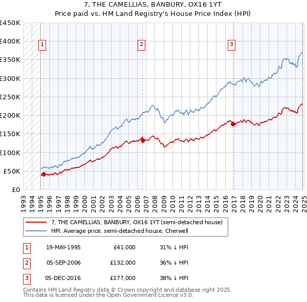 7, THE CAMELLIAS, BANBURY, OX16 1YT: Price paid vs HM Land Registry's House Price Index