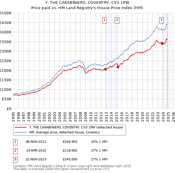 7, THE CARABINIERS, COVENTRY, CV3 1PW: Price paid vs HM Land Registry's House Price Index