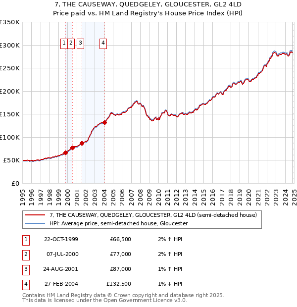 7, THE CAUSEWAY, QUEDGELEY, GLOUCESTER, GL2 4LD: Price paid vs HM Land Registry's House Price Index