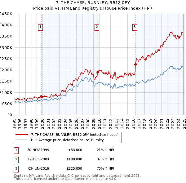 7, THE CHASE, BURNLEY, BB12 0EY: Price paid vs HM Land Registry's House Price Index