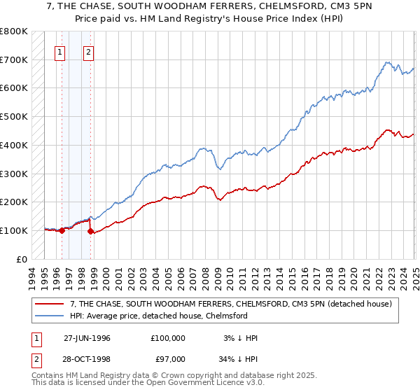 7, THE CHASE, SOUTH WOODHAM FERRERS, CHELMSFORD, CM3 5PN: Price paid vs HM Land Registry's House Price Index