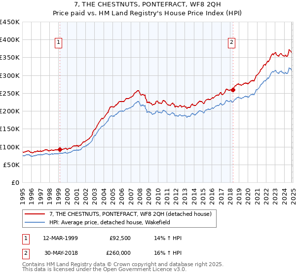 7, THE CHESTNUTS, PONTEFRACT, WF8 2QH: Price paid vs HM Land Registry's House Price Index