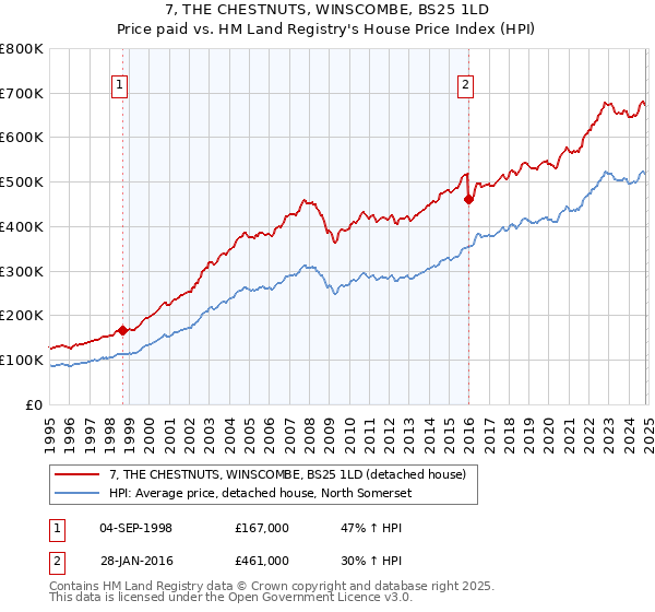 7, THE CHESTNUTS, WINSCOMBE, BS25 1LD: Price paid vs HM Land Registry's House Price Index