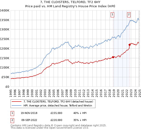 7, THE CLOISTERS, TELFORD, TF2 6HY: Price paid vs HM Land Registry's House Price Index