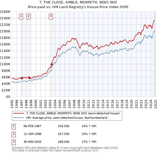 7, THE CLOSE, AMBLE, MORPETH, NE65 0HZ: Price paid vs HM Land Registry's House Price Index