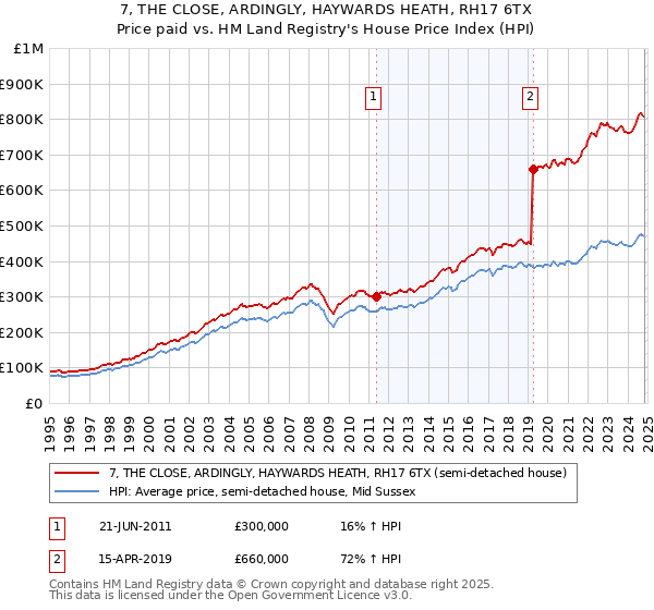 7, THE CLOSE, ARDINGLY, HAYWARDS HEATH, RH17 6TX: Price paid vs HM Land Registry's House Price Index