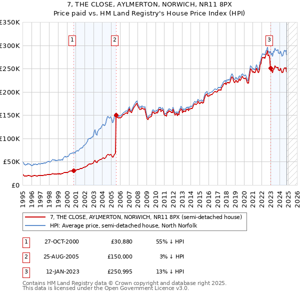 7, THE CLOSE, AYLMERTON, NORWICH, NR11 8PX: Price paid vs HM Land Registry's House Price Index