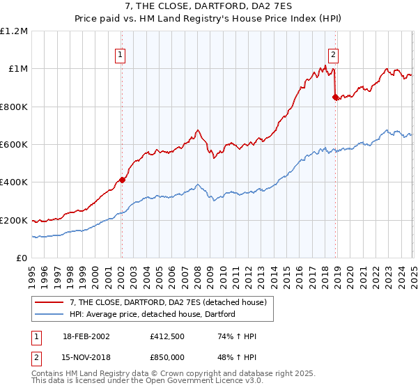 7, THE CLOSE, DARTFORD, DA2 7ES: Price paid vs HM Land Registry's House Price Index