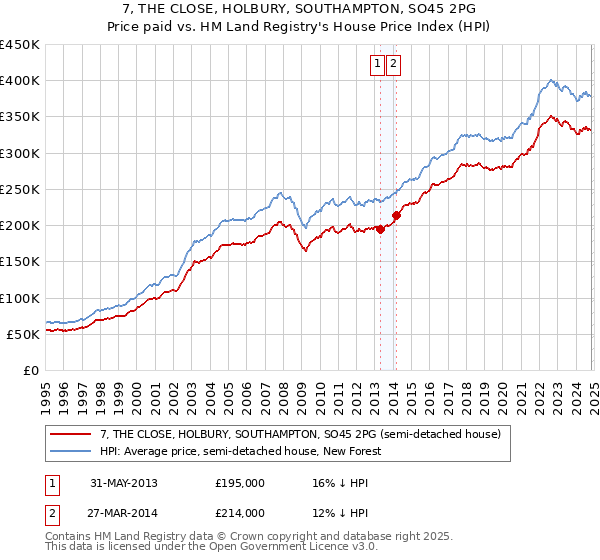 7, THE CLOSE, HOLBURY, SOUTHAMPTON, SO45 2PG: Price paid vs HM Land Registry's House Price Index