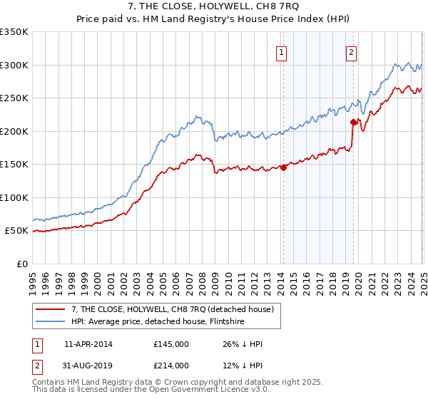 7, THE CLOSE, HOLYWELL, CH8 7RQ: Price paid vs HM Land Registry's House Price Index