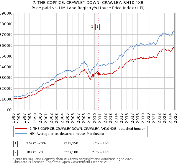 7, THE COPPICE, CRAWLEY DOWN, CRAWLEY, RH10 4XB: Price paid vs HM Land Registry's House Price Index