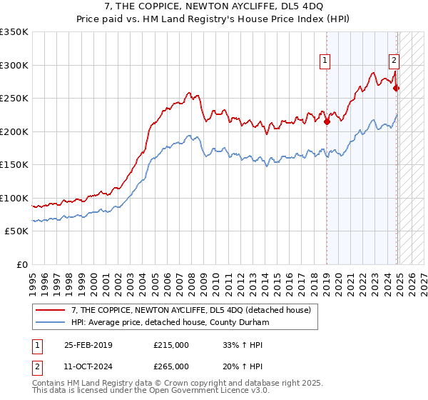 7, THE COPPICE, NEWTON AYCLIFFE, DL5 4DQ: Price paid vs HM Land Registry's House Price Index