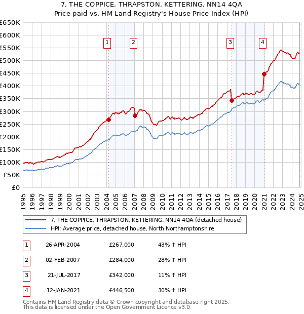 7, THE COPPICE, THRAPSTON, KETTERING, NN14 4QA: Price paid vs HM Land Registry's House Price Index