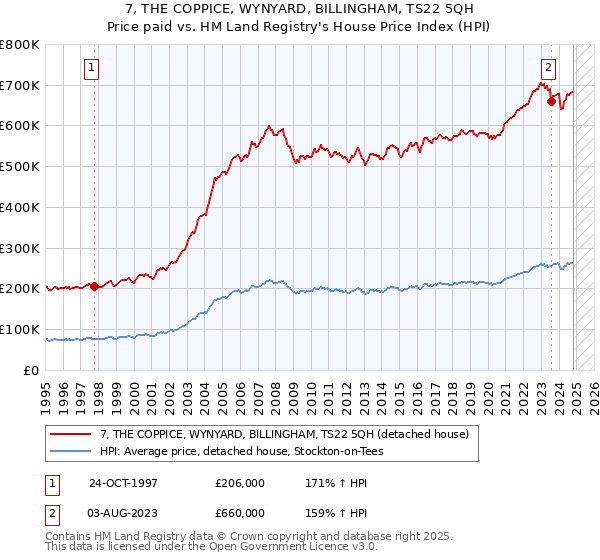 7, THE COPPICE, WYNYARD, BILLINGHAM, TS22 5QH: Price paid vs HM Land Registry's House Price Index