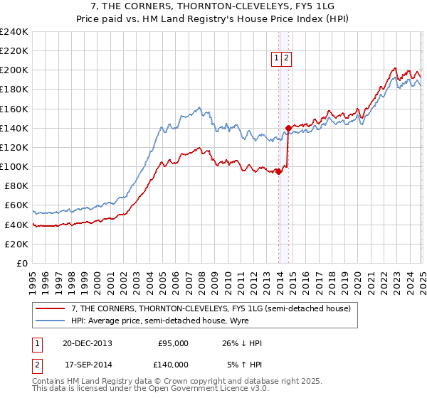 7, THE CORNERS, THORNTON-CLEVELEYS, FY5 1LG: Price paid vs HM Land Registry's House Price Index