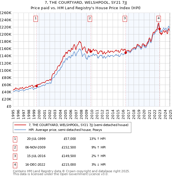 7, THE COURTYARD, WELSHPOOL, SY21 7JJ: Price paid vs HM Land Registry's House Price Index