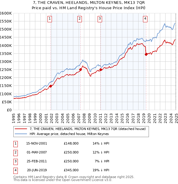 7, THE CRAVEN, HEELANDS, MILTON KEYNES, MK13 7QR: Price paid vs HM Land Registry's House Price Index