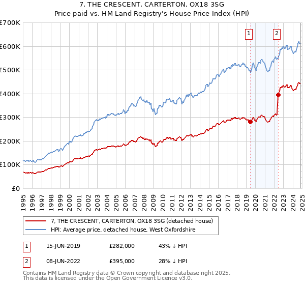 7, THE CRESCENT, CARTERTON, OX18 3SG: Price paid vs HM Land Registry's House Price Index