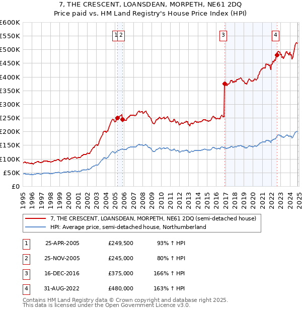 7, THE CRESCENT, LOANSDEAN, MORPETH, NE61 2DQ: Price paid vs HM Land Registry's House Price Index