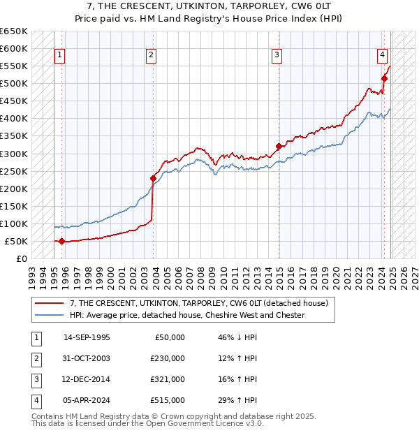 7, THE CRESCENT, UTKINTON, TARPORLEY, CW6 0LT: Price paid vs HM Land Registry's House Price Index