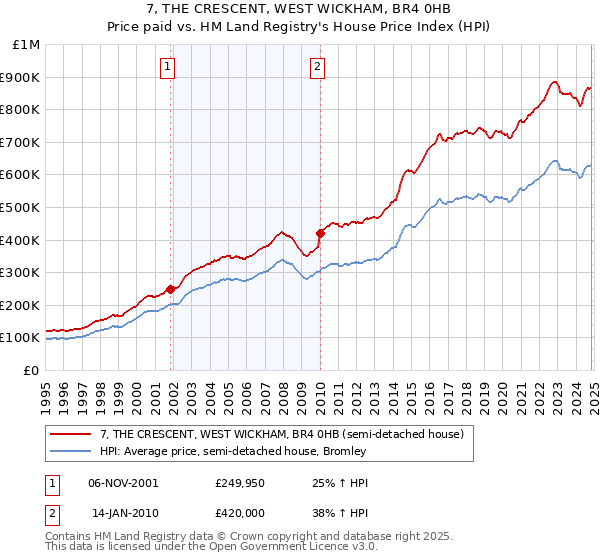 7, THE CRESCENT, WEST WICKHAM, BR4 0HB: Price paid vs HM Land Registry's House Price Index